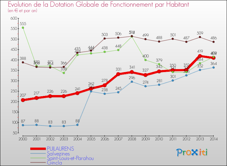 Evolution et montant de la dotation globale de fonctionnement par Habitant pour PUILAURENS et les communes proches de 2000 à 2014. Comparaison des dotations globales de fonctionnement par habitant pour PUILAURENS et les communes voisines de 2000 à 2014.