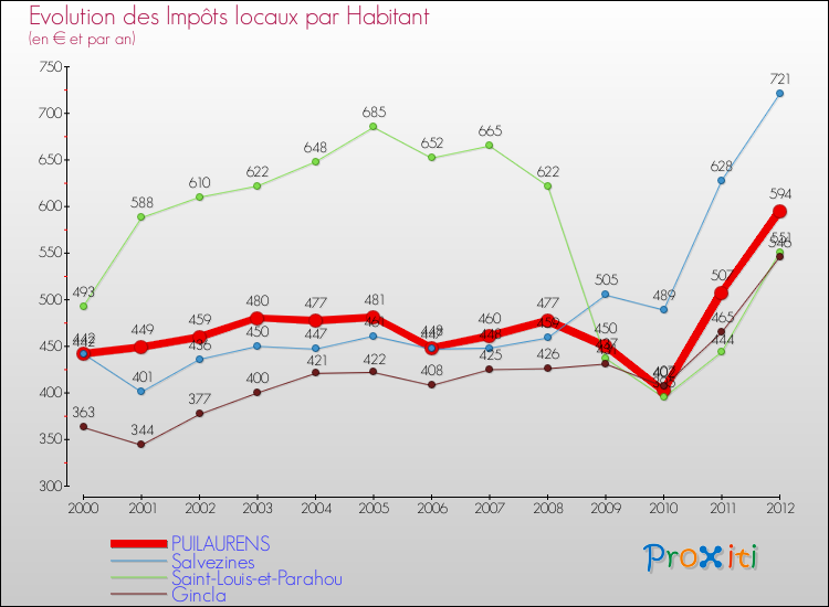 Evolution et montant des impôts locaux par Habitant pour PUILAURENS et les communes proches Comparaison des impôts locaux par habitant pour PUILAURENS et les communes voisines