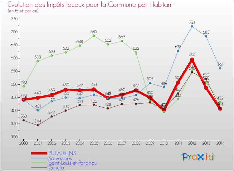 Evolution et montant des impôts locaux par Habitant pour PUILAURENS et les communes proches de 2000 à 2014 Comparaison des impôts locaux par habitant pour PUILAURENS et les communes voisines de 2000 à 2014