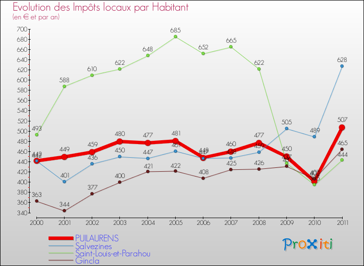 Evolution et montant des impôts locaux par Habitant pour PUILAURENS et les communes proches Comparaison des impôts locaux par habitant pour PUILAURENS et les communes voisines