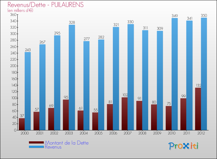 Evolution comparée de la dette et des revenus pour la commune de PUILAURENS de 2000 à 2012 Comparaison de la dette et des revenus pour PUILAURENS de 2000 à 2012
