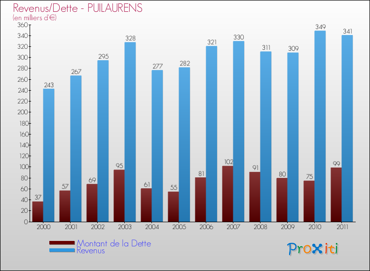 Evolution comparée de la dette et des revenus pour la commune de PUILAURENS de 2000 à 2011 Comparaison de la dette et des revenus pour PUILAURENS de 2000 à 2011