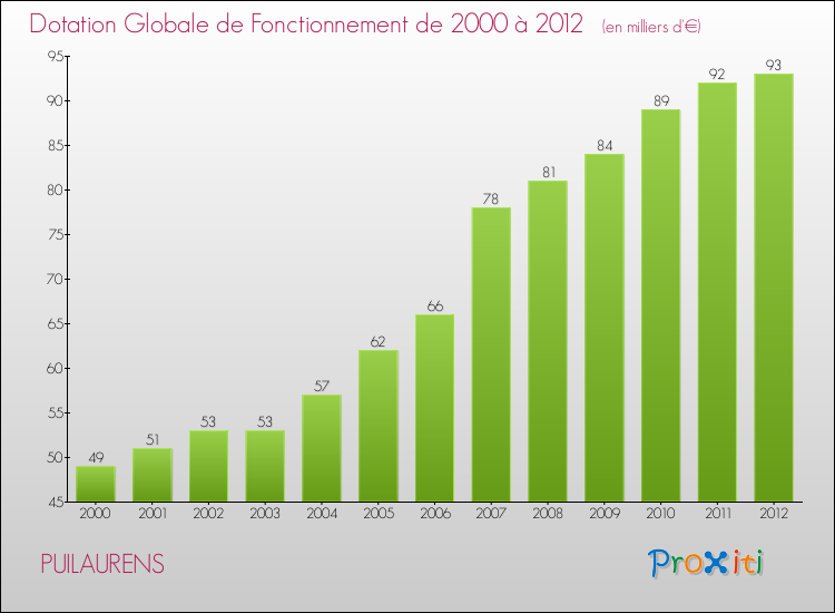 Evolution du montant de la Dotation Globale de Fonctionnement pour la commune de PUILAURENS de 2000 à 2012 Evolution du montant de la Dotation Globale de Fonctionnement pour PUILAURENS de 2000 à 2012