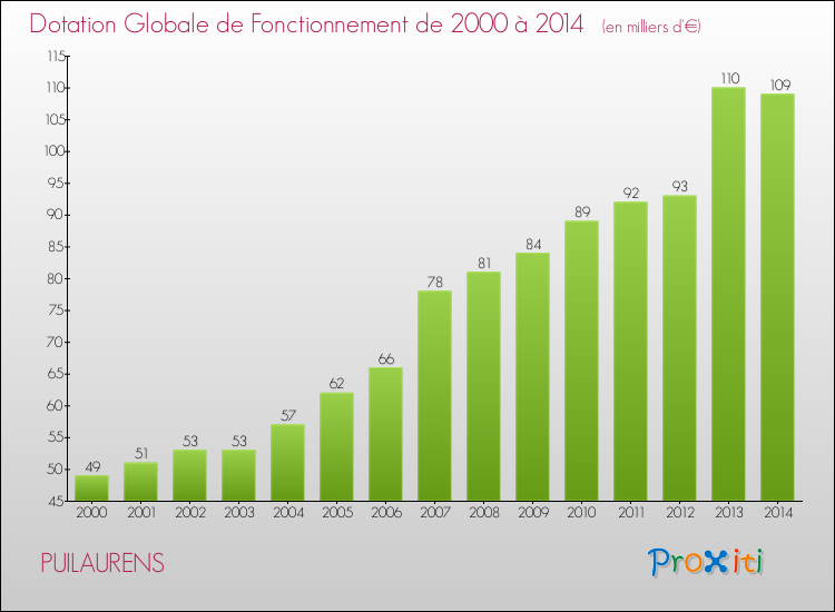 Evolution du montant de la Dotation Globale de Fonctionnement pour la commune de PUILAURENS de 2000 à 2014 Evolution du montant de la Dotation Globale de Fonctionnement pour PUILAURENS de 2000 à 2014