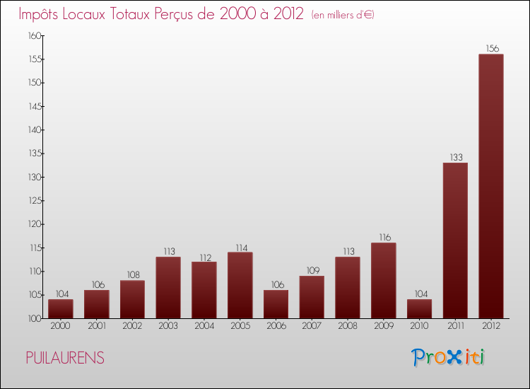 Evolution des Impôts Locaux pour la commune de PUILAURENS de 2000 à 2012 Evolution des Impôts Locaux pour PUILAURENS de 2000 à 2012