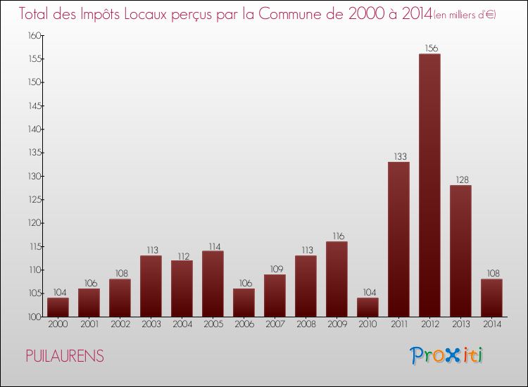Evolution des Impôts Locaux pour la commune de PUILAURENS de 2000 à 2014 Evolution des Impôts Locaux pour PUILAURENS de 2000 à 2014