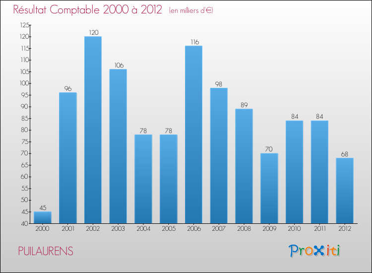 Evolution du résultat comptable pour la commune de PUILAURENS de 2000 à 2012 Evolution du résultat comptable pour PUILAURENS de 2000 à 2012