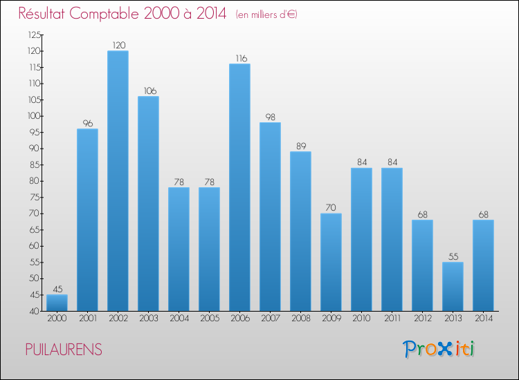 Evolution du résultat comptable pour la commune de PUILAURENS de 2000 à 2014 Evolution du résultat comptable pour PUILAURENS de 2000 à 2014