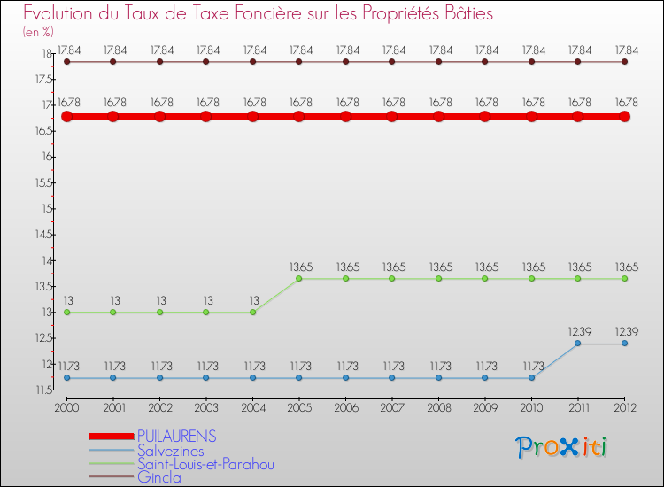 Evolution du taux de la taxe foncière sur le bati pour PUILAURENS et les communes proches de 2000 à 2012 Comparaison des taux de taxe foncière sur le bati pour PUILAURENS et les communes voisines de 2000 à 2012
