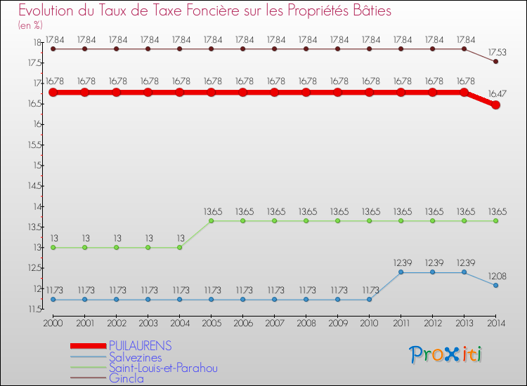 Evolution du taux de la taxe foncière sur le bati pour PUILAURENS et les communes proches de 2000 à 2014 Comparaison des taux de taxe foncière sur le bati pour PUILAURENS et les communes voisines de 2000 à 2014