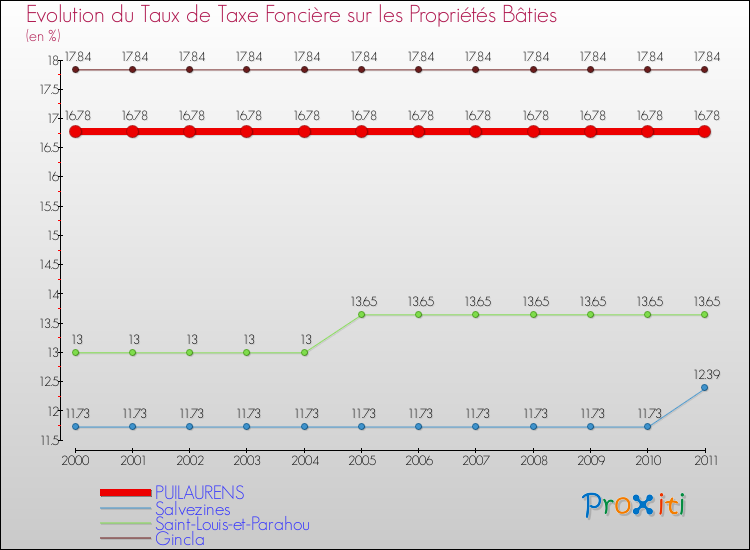 Evolution du taux de la taxe foncière sur le bati pour PUILAURENS et les communes proches Comparaison des taux de taxe foncière sur le bati pour PUILAURENS et les communes voisines