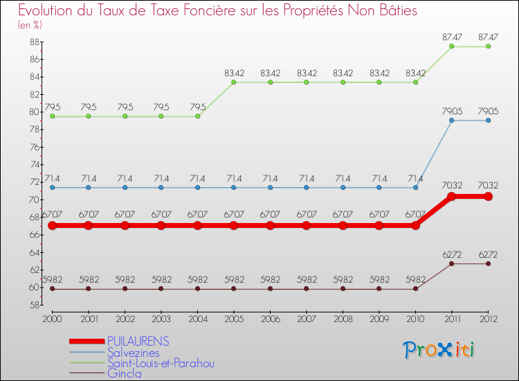 Evolution du taux de la taxe foncière sur les immeubles et terrains non batis pour PUILAURENS et les communes proches de 2000 à 2012 Comparaison des taux de la taxe foncière sur les immeubles et terrains non batis pour PUILAURENS et les communes voisines de 2000 à 2012
