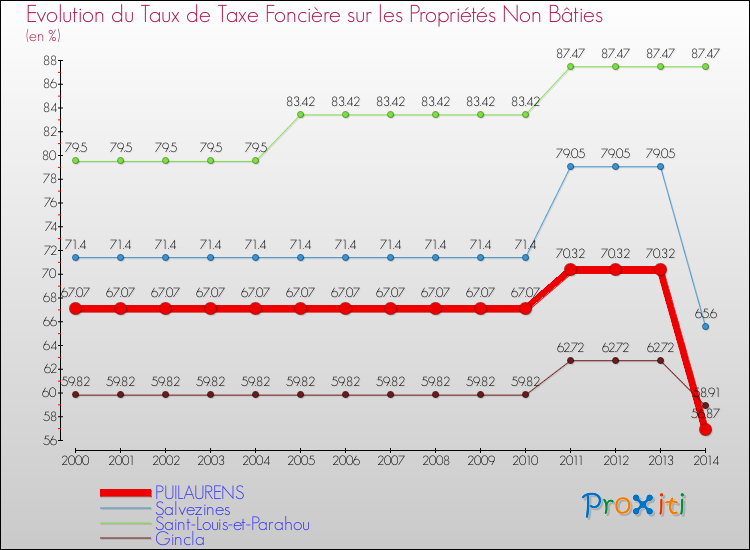 Evolution du taux de la taxe foncière sur les immeubles et terrains non batis pour PUILAURENS et les communes proches de 2000 à 2014 Comparaison des taux de la taxe foncière sur les immeubles et terrains non batis pour PUILAURENS et les communes voisines de 2000 à 2014