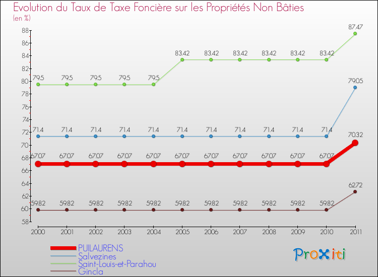 Evolution du taux de la taxe foncière sur les immeubles et terrains non batis pour PUILAURENS et les communes proches Comparaison des taux de la taxe foncière sur les immeubles et terrains non batis pour PUILAURENS et les communes voisines