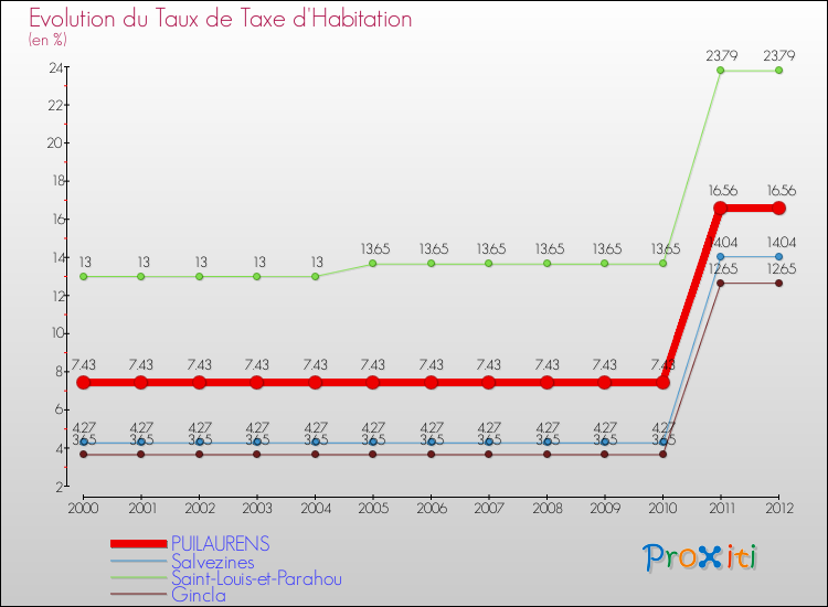Evolution du taux de la taxe d'habitation pour PUILAURENS et les communes proches Comparaison des taux de la taxe d'habitation pour PUILAURENS et les communes voisines