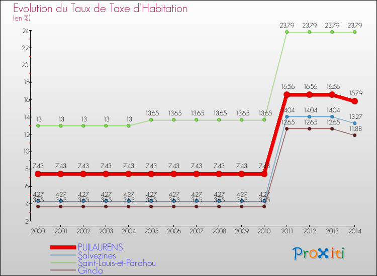 Evolution du taux de la taxe d'habitation pour PUILAURENS et les communes proches de 2000 à 2014 Comparaison des taux de la taxe d'habitation pour PUILAURENS et les communes voisines de 2000 à 2014