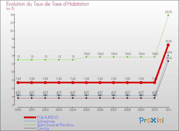 Evolution du taux de la taxe d'habitation pour PUILAURENS et les communes proches Comparaison des taux de la taxe d'habitation pour PUILAURENS et les communes voisines