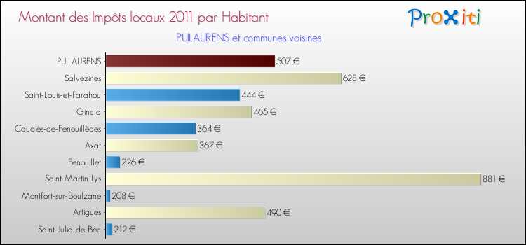 Montant des impôts locaux par Habitant pour PUILAURENS et les communes proches Comparaison des impôts locaux par habitant pour PUILAURENS et les communes voisines