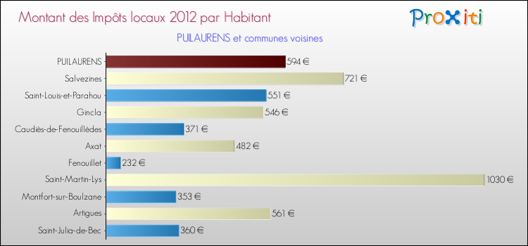Montant des impôts locaux par Habitant pour PUILAURENS et les communes proches Comparaison des impôts locaux par habitant pour PUILAURENS et les communes voisines