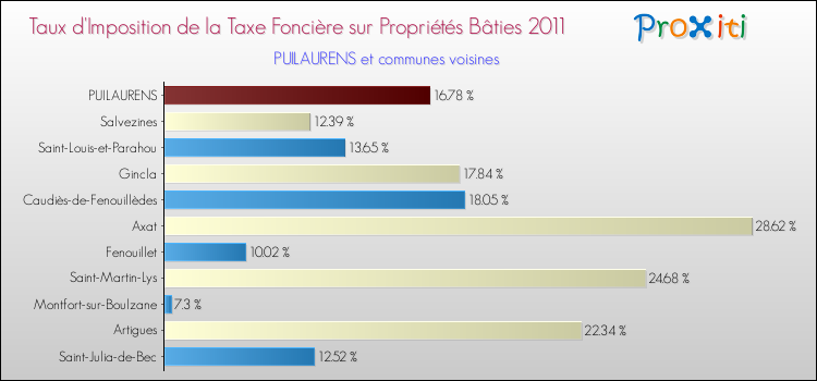 Taux d'imposition de la taxe foncière sur le bati 2011 pour PUILAURENS et les communes proches Comparaison des taux d'imposition de la taxe foncière sur le bati 2011 pour PUILAURENS et les communes voisines