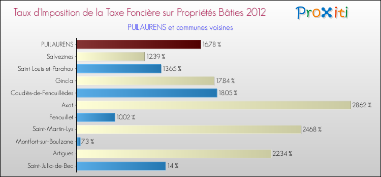 Taux d'imposition de la taxe foncière sur le bati 2012 pour PUILAURENS et les communes proches Comparaison des taux d'imposition de la taxe foncière sur le bati 2012 pour PUILAURENS et les communes voisines