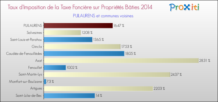 Taux d'imposition de la taxe foncière sur le bati 2014 pour PUILAURENS et les communes proches Comparaison des taux d'imposition de la taxe foncière sur le bati 2014 pour PUILAURENS et les communes voisines