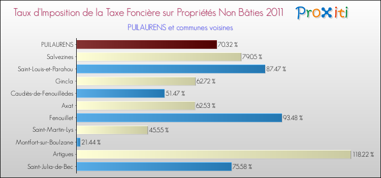 Taux d'imposition de la taxe foncière sur les immeubles et terrains non batis 2011 pour PUILAURENS et les communes proches Comparaison des taux d'imposition de la taxe foncière sur les immeubles et terrains non batis 2011 pour PUILAURENS et les communes voisines