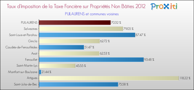 Taux d'imposition de la taxe foncière sur les immeubles et terrains non batis 2012 pour PUILAURENS et les communes proches Comparaison des taux d'imposition de la taxe foncière sur les immeubles et terrains non batis 2012 pour PUILAURENS et les communes voisines