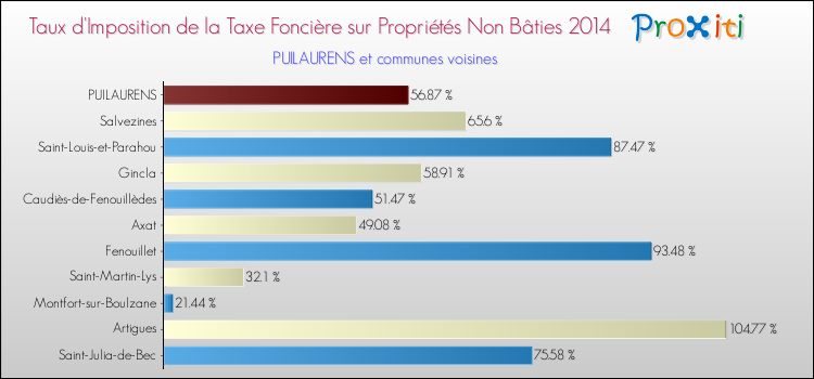 Taux d'imposition de la taxe foncière sur les immeubles et terrains non batis 2014 pour PUILAURENS et les communes proches Comparaison des taux d'imposition de la taxe foncière sur les immeubles et terrains non batis 2014 pour PUILAURENS et les communes voisines