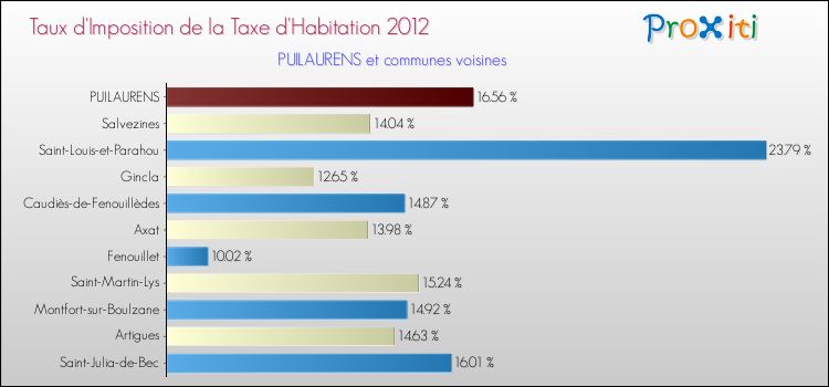 Taux d'imposition de la taxe d'habitation 2012 pour PUILAURENS et les communes proches Comparaison des taux d'imposition de la taxe d'habitation 2012 pour PUILAURENS et les communes voisines