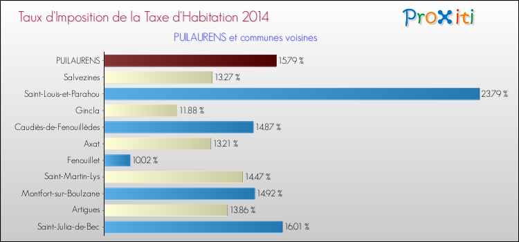 Taux d'imposition de la taxe d'habitation 2014 pour PUILAURENS et les communes proches Comparaison des taux d'imposition de la taxe d'habitation 2014 pour PUILAURENS et les communes voisines
