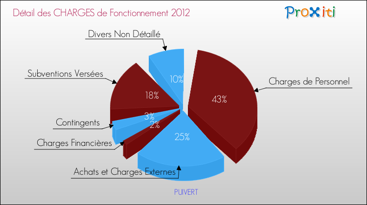 Décomposition des Charges de Fonctionnement 2012 de la commune de PUIVERT Charges de Fonctionnement 2012 pour la commune de PUIVERT
