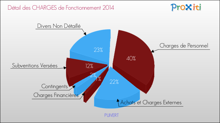 Décomposition des Charges de Fonctionnement 2014 de la commune de PUIVERT Charges de Fonctionnement 2014 pour la commune de PUIVERT