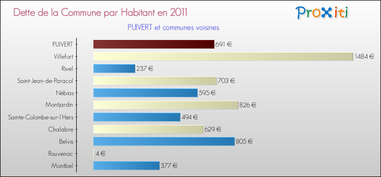 Dette par habitant de la commune en 2011 pour PUIVERT et les communes proches Comparaison de la dette par habitant de la commune en 2011 pour PUIVERT et les communes voisines