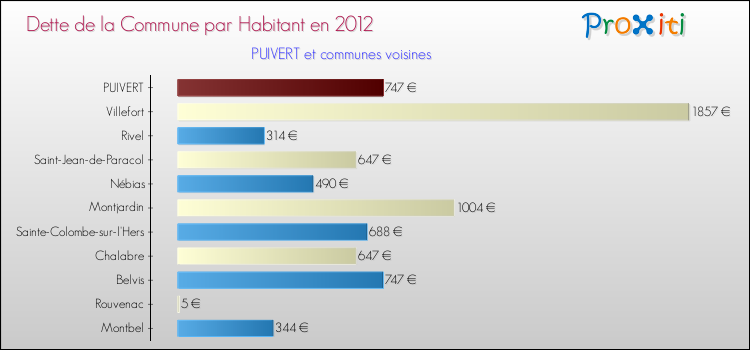 Dette par habitant de la commune en 2012 pour PUIVERT et les communes proches Comparaison de la dette par habitant de la commune en 2012 pour PUIVERT et les communes voisines