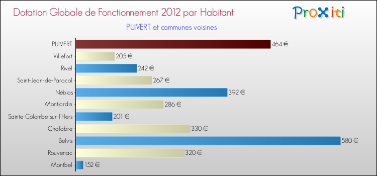 Montant des dotations globales de fonctionnement DGF par Habitant pour PUIVERT et les communes proches Comparaison des des dotations globales de fonctionnement DGF par habitant pour PUIVERT et les communes voisines