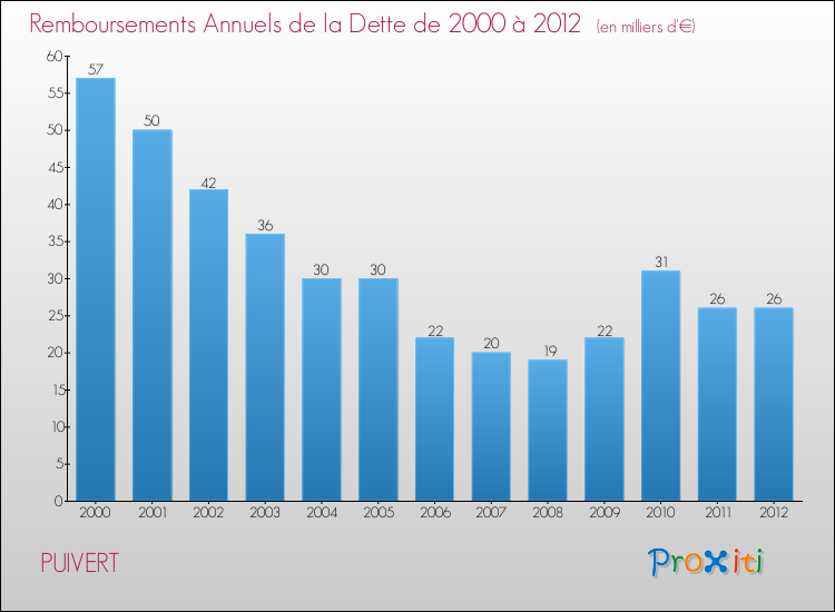 Evolution de l'annuité de la dette pour la commune de PUIVERT de 2000 à 2012 Annuités de la dette pour PUIVERT de 2000 à 2012