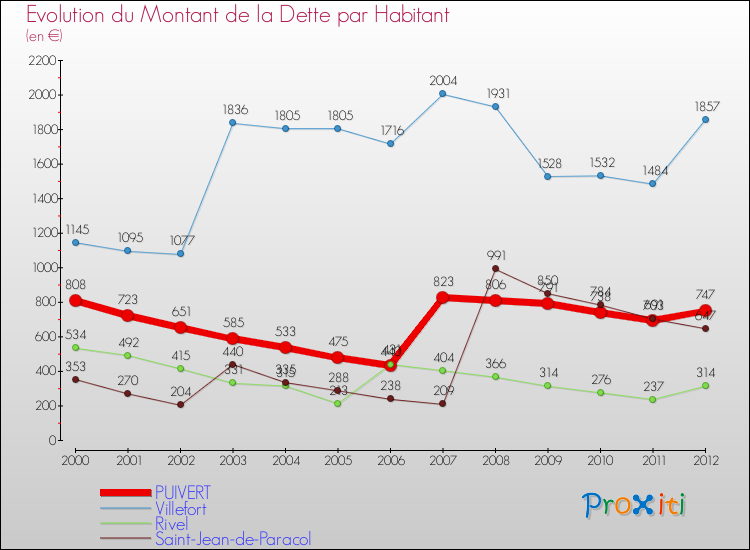 Evolution de la dette par habitant pour la commune de PUIVERT et les communes proches de 2000 à 2012 Comparaison de la dette par habitant pour PUIVERT et les communes voisines de 2000 à 2012
