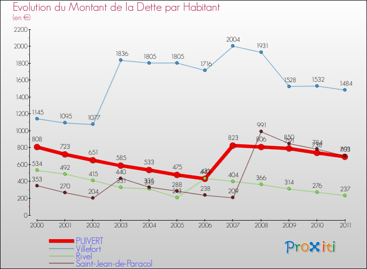Evolution de la dette par habitant pour la commune de PUIVERT et les communes proches Comparaison de la dette par habitant pour PUIVERT et les communes voisines