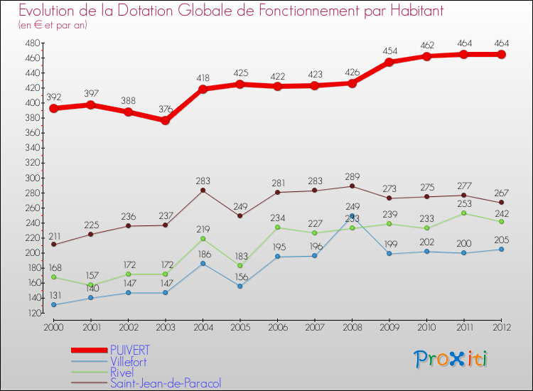 Evolution et montant de la dotation globale de fonctionnement par Habitant pour PUIVERT et les communes proches Comparaison des dotations globales de fonctionnement par habitant pour PUIVERT et les communes voisines