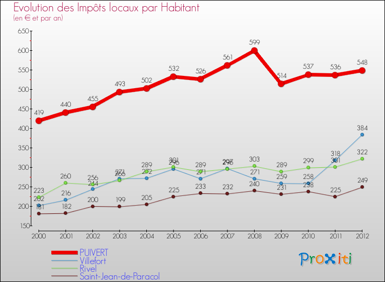 Evolution et montant des impôts locaux par Habitant pour PUIVERT et les communes proches Comparaison des impôts locaux par habitant pour PUIVERT et les communes voisines