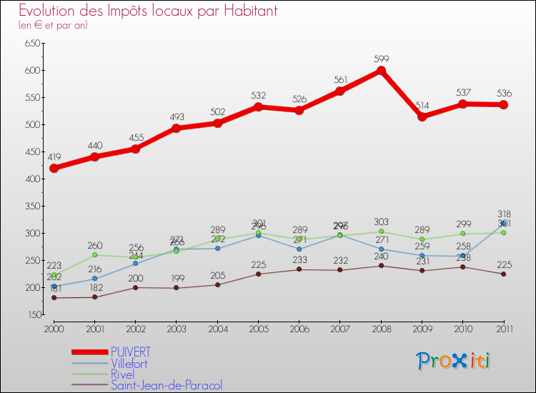 Evolution et montant des impôts locaux par Habitant pour PUIVERT et les communes proches Comparaison des impôts locaux par habitant pour PUIVERT et les communes voisines