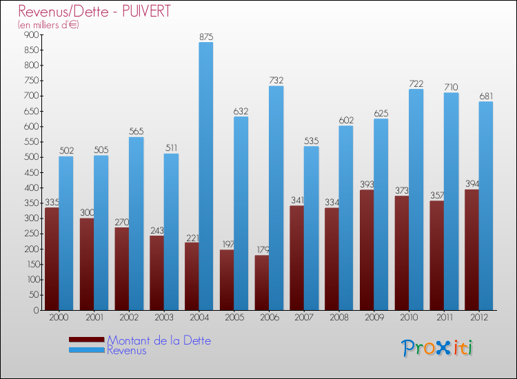 Evolution comparée de la dette et des revenus pour la commune de PUIVERT de 2000 à 2012 Comparaison de la dette et des revenus pour PUIVERT de 2000 à 2012