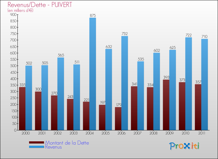 Evolution comparée de la dette et des revenus pour la commune de PUIVERT de 2000 à 2011 Comparaison de la dette et des revenus pour PUIVERT de 2000 à 2011