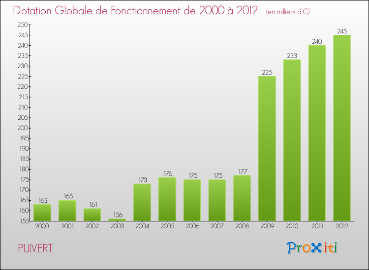 Evolution du montant de la Dotation Globale de Fonctionnement pour la commune de PUIVERT de 2000 à 2012 Evolution du montant de la Dotation Globale de Fonctionnement pour PUIVERT de 2000 à 2012