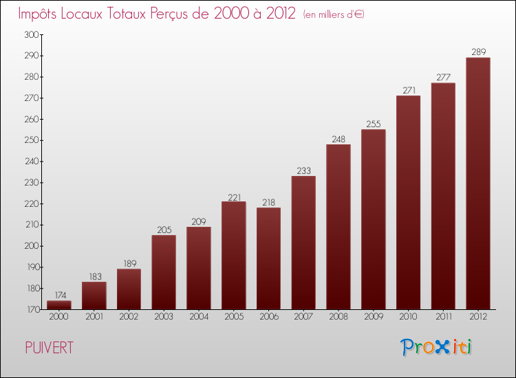 Evolution des Impôts Locaux pour la commune de PUIVERT de 2000 à 2012 Evolution des Impôts Locaux pour PUIVERT de 2000 à 2012
