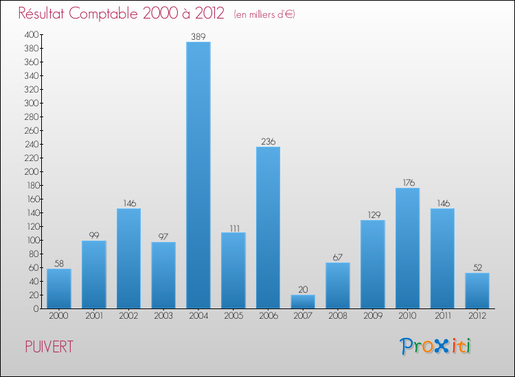 Evolution du résultat comptable pour la commune de PUIVERT de 2000 à 2012 Evolution du résultat comptable pour PUIVERT de 2000 à 2012