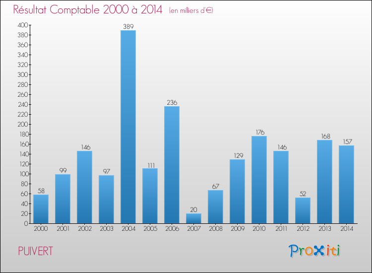 Evolution du résultat comptable pour la commune de PUIVERT de 2000 à 2014 Evolution du résultat comptable pour PUIVERT de 2000 à 2014