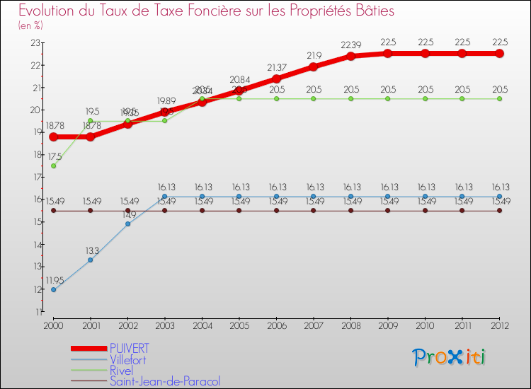 Evolution du taux de la taxe foncière sur le bati pour PUIVERT et les communes proches de 2000 à 2012 Comparaison des taux de taxe foncière sur le bati pour PUIVERT et les communes voisines de 2000 à 2012