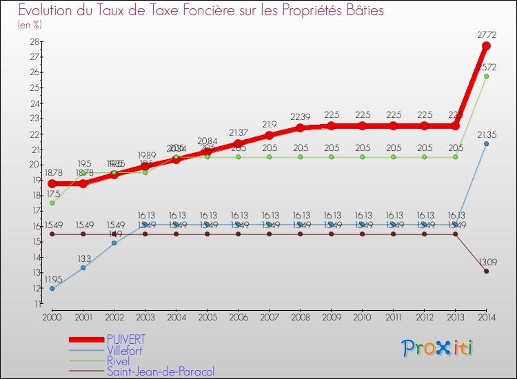 Evolution du taux de la taxe foncière sur le bati pour PUIVERT et les communes proches de 2000 à 2014 Comparaison des taux de taxe foncière sur le bati pour PUIVERT et les communes voisines de 2000 à 2014